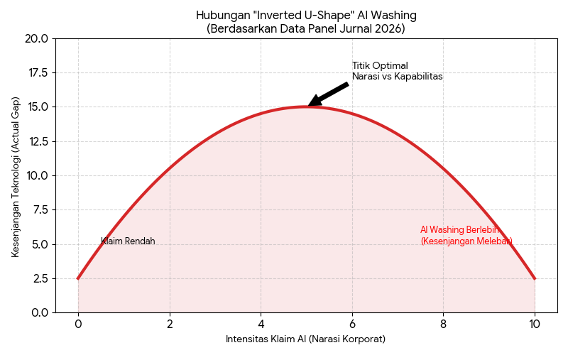 Kurva Inverted U-Shape (Sun et al., 2026): Grafik ini membuktikan poin krusial Anda bahwa narasi AI memiliki "batas aman". Jika perusahaan terlalu agresif melakukan AI Washing tanpa memperkuat infrastruktur teknologi yang sebenarnya, mereka justru menciptakan kesenjangan teknologi yang melebar (sisi kanan kurva), yang pada akhirnya akan merusak nilai perusahaan.