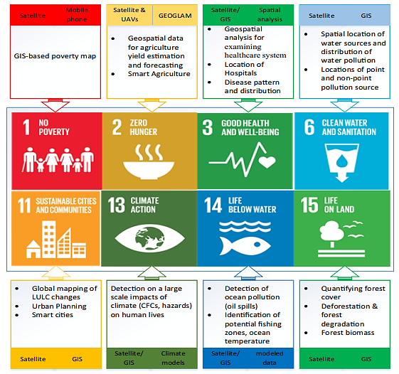 Pemanfaatan data geospasial untuk SDGs (Dimodifikasi dari: Sustainable Development Knowledge Platform)