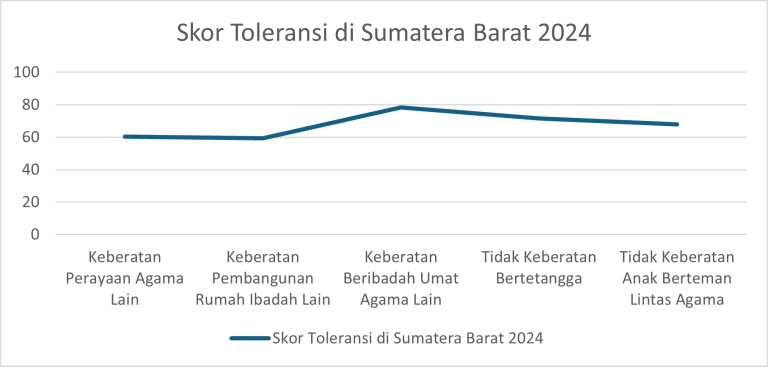 KUB Sumatera Barat: Menerawang Peran Pendidikan dan Masyarakat