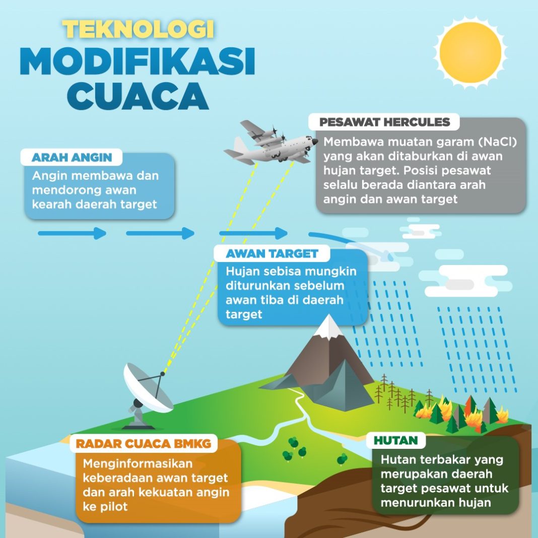 geotimes - Melirik Bisnis Rekayasa Cuaca