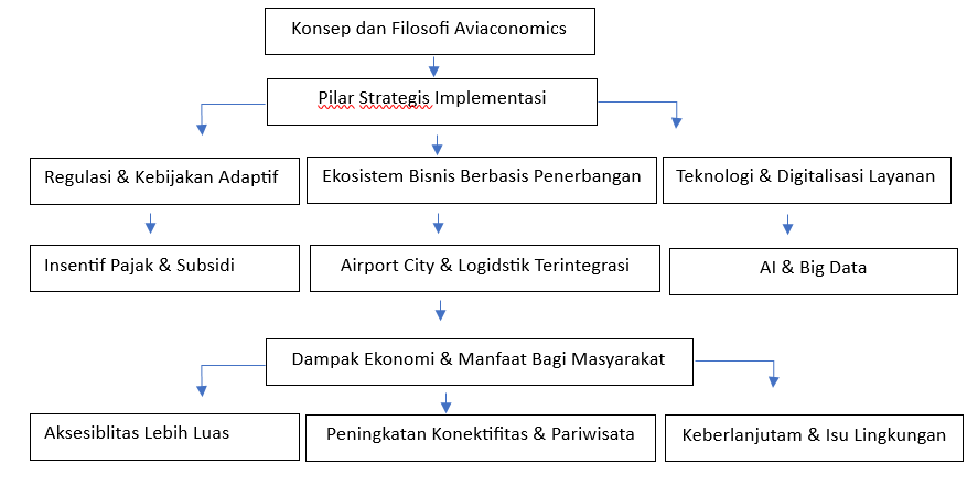 geotimes - AVIACONOMICS - Katalisator Ekonomi Publik yang Inklusif dan Berkelanjutan diagram