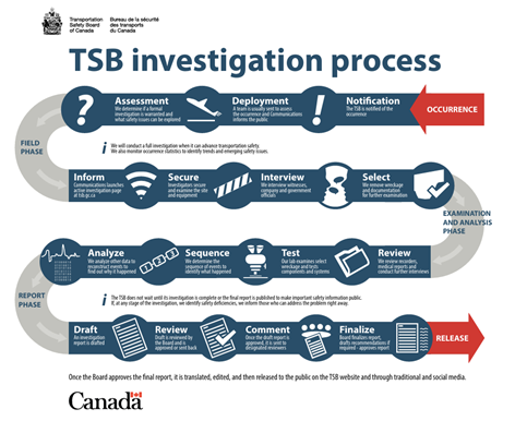 geotimes - Seaplane Base Management at Vancouver Harbor Flight Centre. Lessons Learned from Canada - TSB Investigation Process