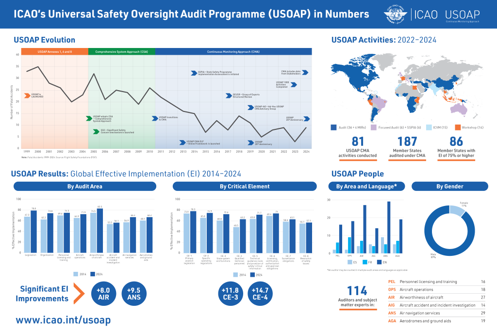 geotimes - Audit ICAO USOAP dan Kesiapan Indonesia Membangun Ekosistem Keselamatan Penerbangan Berkelas Dunia