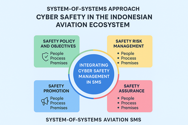 geotimes - Integrating Cyber Safety into Indonesia’s Aviation Safety Management System system of systems approach