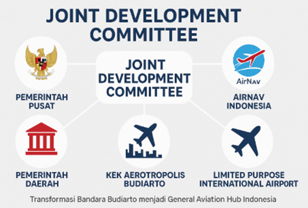 geotimes - Joint Development Committee dalam Transformasi General Aviation Hub Indonesia