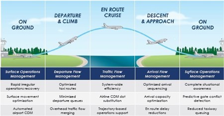 Air Traffic Flow Management sebagai Penyeimbang Sistem Ruang Udara