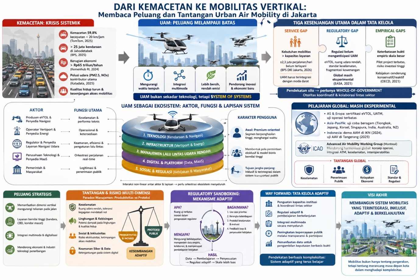 geotimes - Dari Kemacetan ke Mobilitas Vertikal Membaca Peluang dan Tantangan Urban Air Mobility di Jakarta