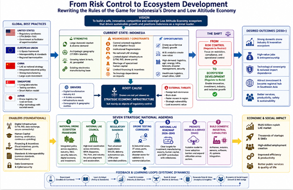 geotimes - From Risk Control to Ecosystem Development Rewriting the Rules of the Game for Indonesia’s Drone and Low Altitude Economy
