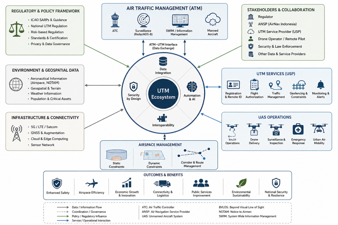 geotimes - Unmanned Traffic Management Dalam Ekosistem Aviasi Indonesia