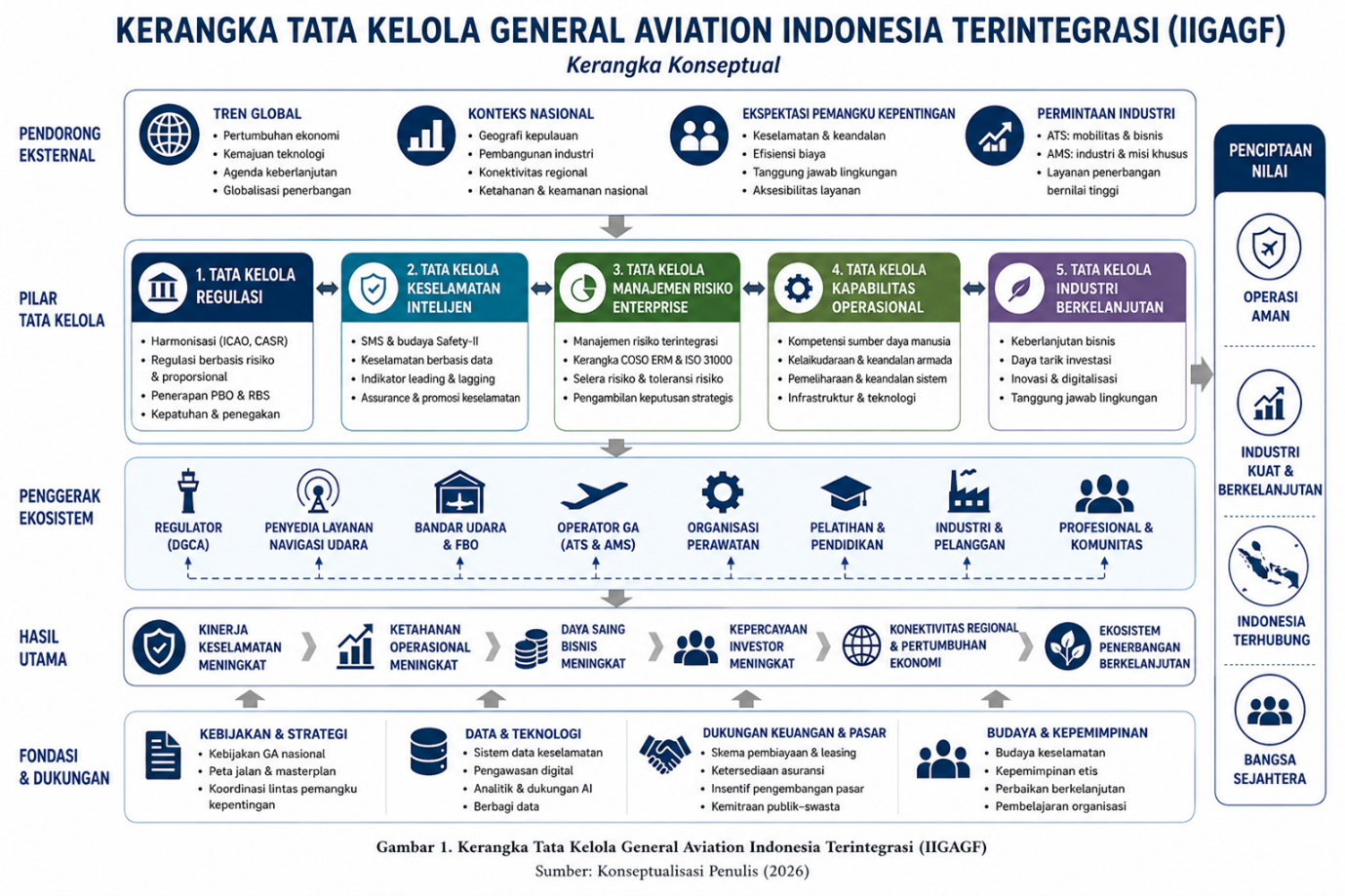 geotimes - Membangun Ekosistem General Aviation Indonesia Berbasis Risiko dan Berkelanjutan - Kerangka Tata Kelola